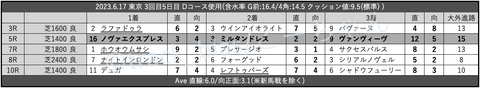 2023.6.17 東京 3回目5日目 Dコース使用