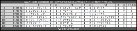 2022.7.16 函館 1回目11日目 Bコース使用