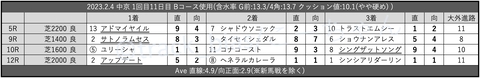 2023.2.4 中京 1回目11日目 Bコース使用