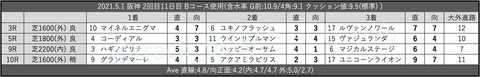 2021.5.1 阪神 2回目11日目 Bコース使用