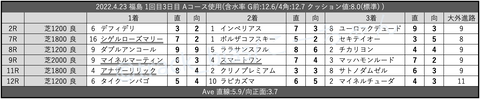 2022.4.23 福島 1回目3日目 Aコース使用