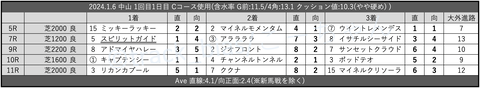 2024.1.6 中山 1回目1日目 Cコース使用