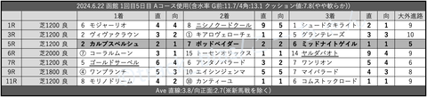 2024.6.22 函館 1回目5日目 Aコース使用(
