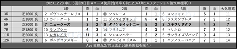 2023.12.28 中山 5回目9日目 Aコース使用