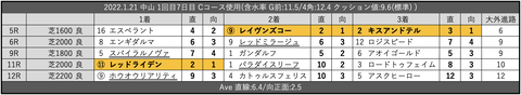 2022.1.21 中山 1回目7日目 Cコース使用