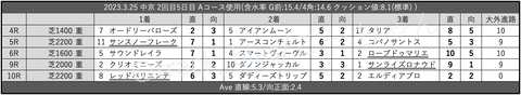 2023.3.25 中京 2回目5日目 Aコース使用