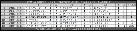 2022.7.30 新潟 2回目1日目 Aコース使用