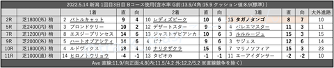 2022.5.14 新潟 1回目3日目 Bコース使用