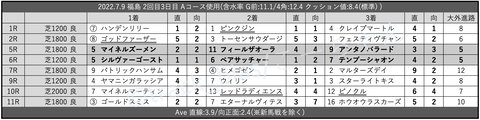 2022.7.9 福島 2回目3日目 Aコース使用