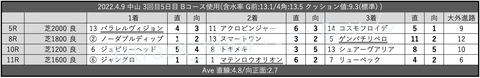 2022.4.9 中山 3回目5日目 Bコース使用