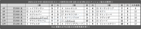 2023.12.9 中京 4回目3日目 Aコース使用