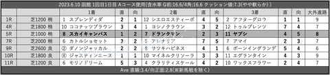 2023.6.10 函館 1回目1日目 Aコース使用