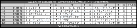 2023.1.21 小倉 1回目3日目 Aコース使用