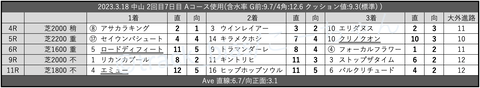 2023.3.18 中山 2回目7日目 Aコース使用