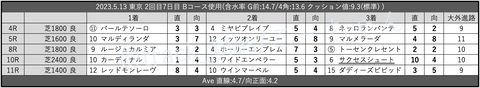 2023.5.13 東京 2回目7日目 Bコース使用