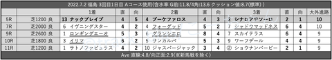 2022.7.2 福島 3回目1日目 Aコース使用