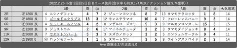 2022.2.26 小倉 2回目5日目 Bコース使用