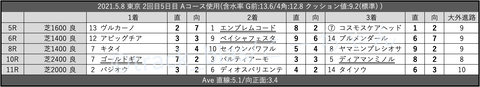 2021.5.8 東京 2回目5日目 Aコース使用