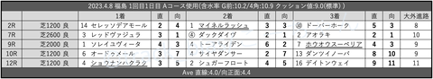 2023.4.8 福島 1回目1日目 Aコース使用