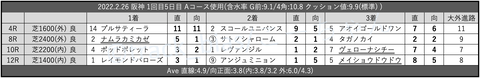 2022.2.26 阪神 1回目5日目 Aコース使用