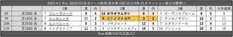 2023.4.1 中山 3回目3日目 Bコース使用