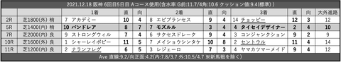 2021.12.18 阪神 6回目5日目 Aコース使用