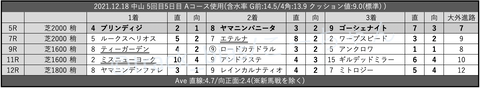 2021.12.18 中山 5回目5日目 Aコース使用