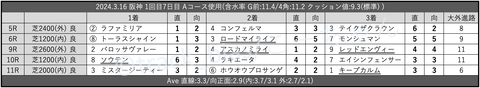 2024.3.16 阪神 1回目7日目 Aコース使用
