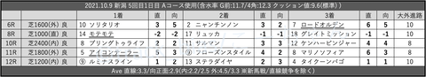 2021.10.9 新潟 5回目1日目 Aコース使用