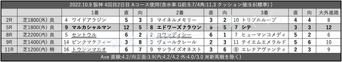 2022.10.9 阪神 4回目2日目 Aコース使用