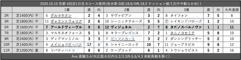 2020.10.10 京都 4回目1日目 Aコース使用