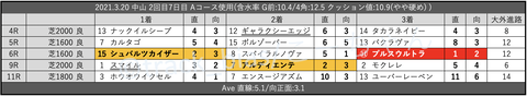 2021.3.20 中山 2回目7日目 Aコース使用