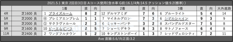 2021.5.1 東京 2回目3日目 Aコース使用