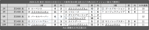 2024.5.25 東京 2回目11日目 Cコース使用