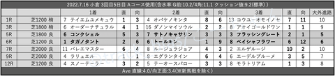 2022.7.16 小倉 3回目5日目 Aコース使用