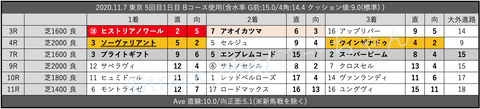 2020.11.7 東京 5回目1日目 Bコース使用