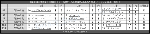 2023.5.20 東京 2回目9日目 Bコース使用