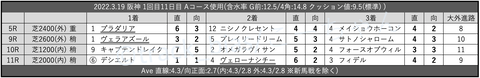2022.3.19 阪神 1回目11日目 Aコース使用