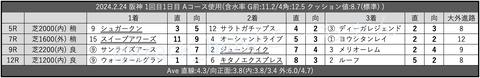 2024.2.24 阪神 1回目1日目 Aコース使用