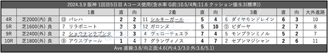 2024.3.9 阪神 1回目5日目 Aコース使用
