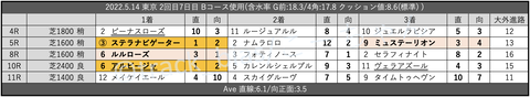 2022.5.14 東京 2回目7日目 Bコース使用