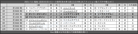 2021.7.11 福島 1回目3日目 Aコース使用