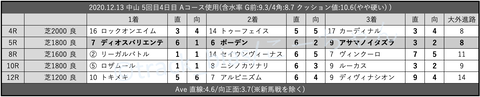 2020.12.13 中山 5回目4日目 Aコース使用