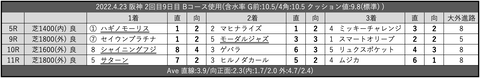 2022.4.23 阪神 2回目9日目 Bコース使用