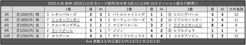 2022.4.30 阪神 2回目11日目 Bコース使用