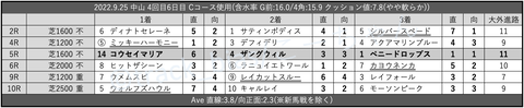 2022.9.25 中山 4回目6日目 Cコース使用