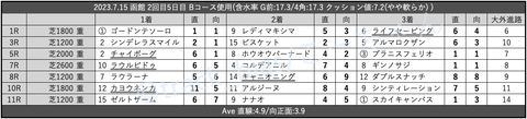 2023.7.15 函館 2回目5日目 Bコース使用