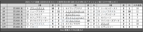 2021.7.17 函館 1回目5日目 Aコース使用