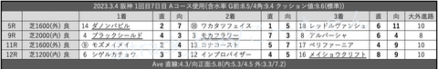 2023.3.4 阪神 1回目7日目 Aコース使用