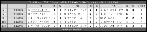 2021.2.27 中山 2回目1日目 Aコース使用